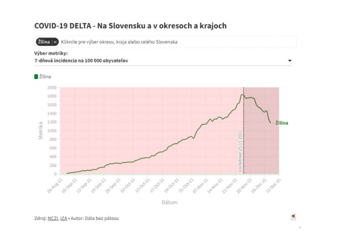 Graf rastu a poklesu COVID-19 v Žilinskom okrese