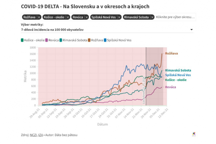 Porovnanie okresu Rožňava s niekoľkými susednými okresmi.