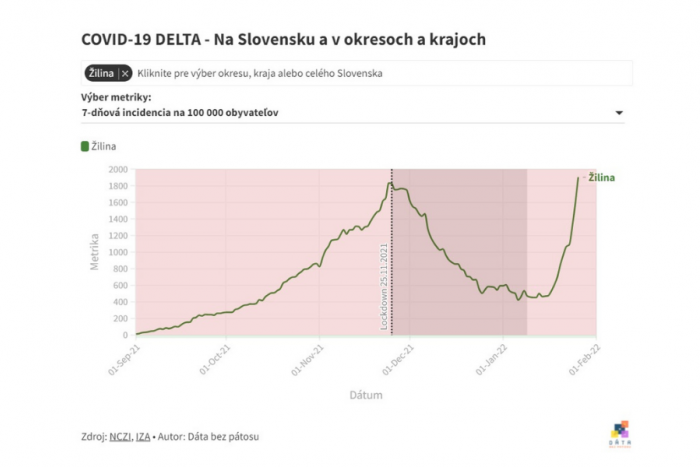 Takto stúpa krivka zobrazujúca prírastky prípadov v okrese Žilina