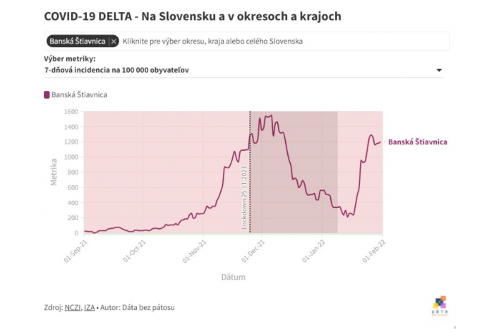 Krivka znázorňuje prírastky prípadov v okrese Banská Štiavnica