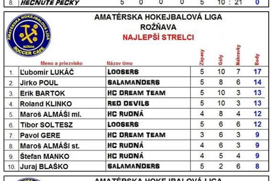 Výsledky 5. kola hokejbalovej ligy