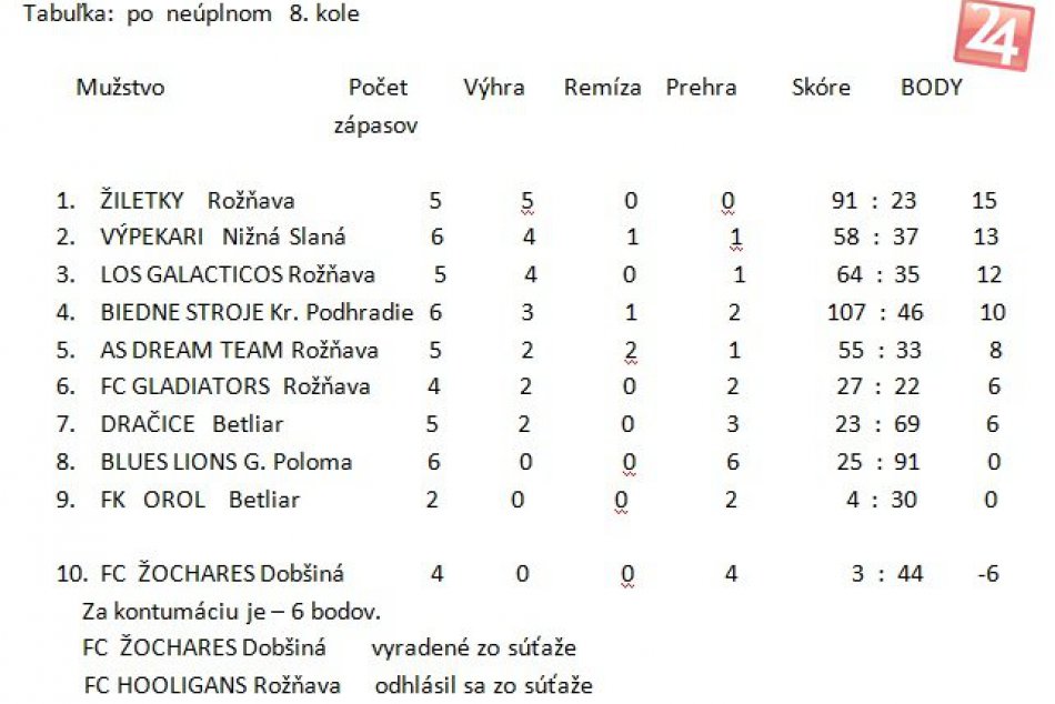Tabuľka po 8. kole Gemercupu
