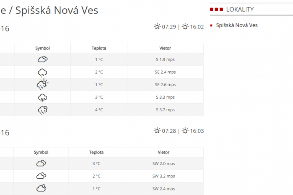 Podrobná predpoveď pre Spišskú hodinu po hodine