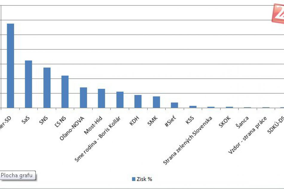 VÝSLEDKY nového povolebného prieskumu: