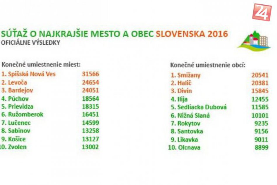 10 najkrajších miest a obcí Slovenska: Ako obstál Ružomberok?