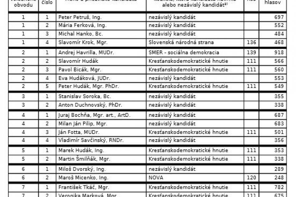 Výsledky volieb kandidátov na poslancov do MsZ v Bardejove