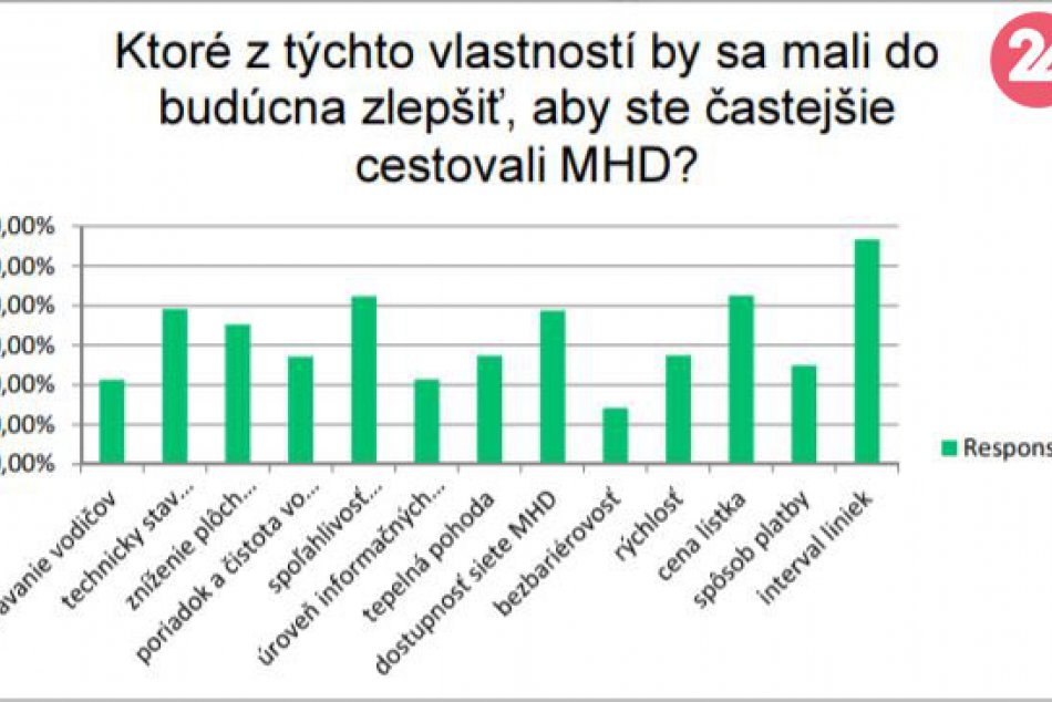 Výsledky prieskumu spokojnosti s MHD v Nitre
