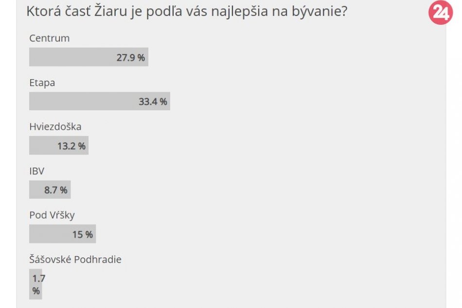Výsledky hlasovania: Ktorá časť Žiaru je najlepšia na bývanie?