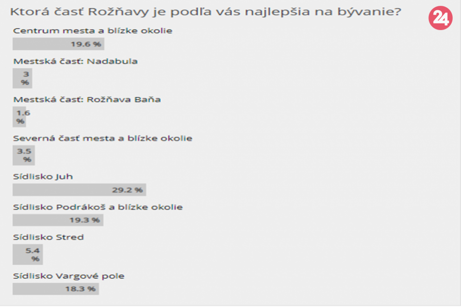 Výsledky hlasovania: Ktorá časť Rožňavy je najlepšia na bývanie?