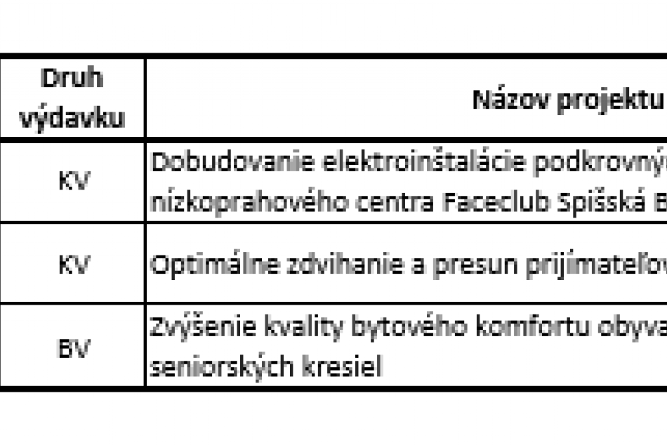 Udelené dotácie v Popradskom a Kežmarskom okrese