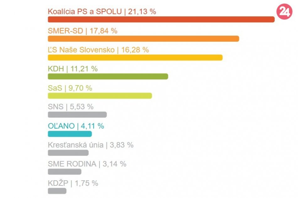 Výsledky eurovolieb za mesto Považská Bystrica