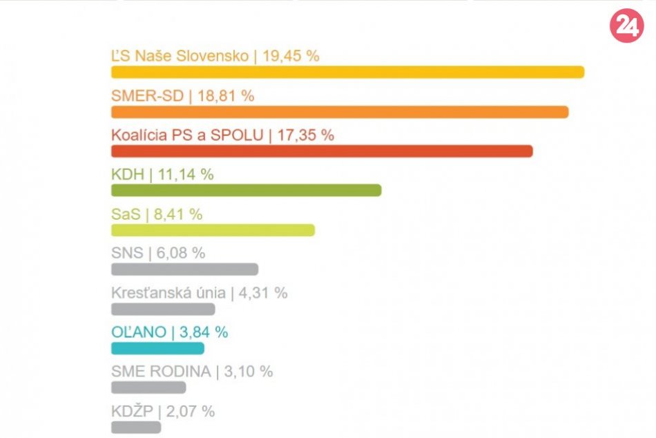 Výsledky eurovolieb za okres Považská Bystrica