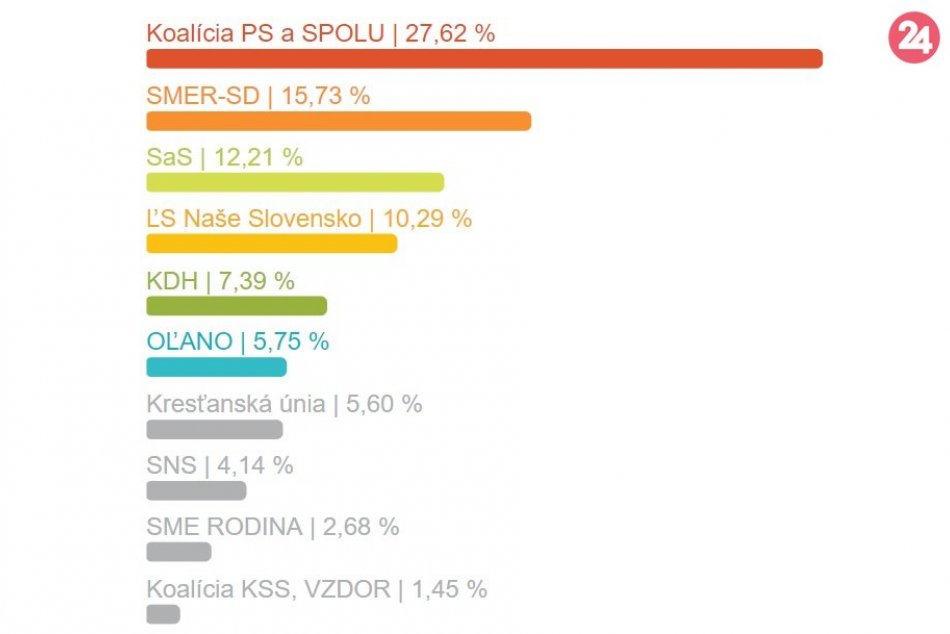 Výsledky eurovolieb za mesto Trenčín
