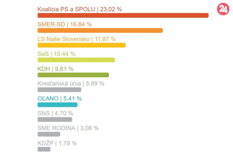 Výsledky eurovolieb za okres Trenčín