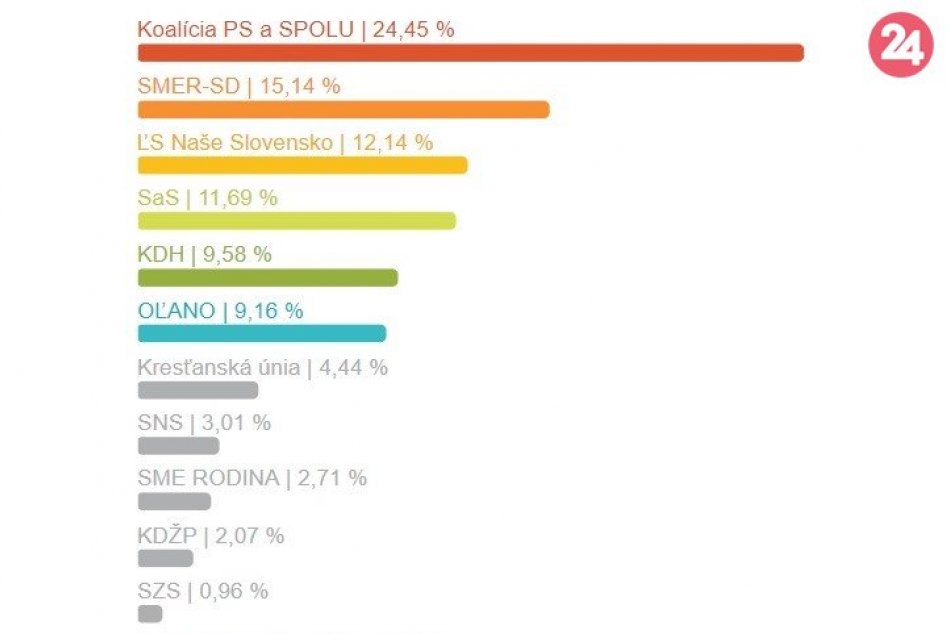 Výsledky eurovolieb za mesto Trnava