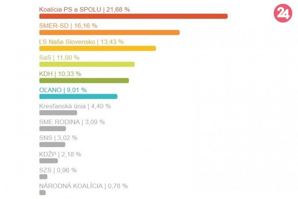 Výsledky eurovolieb za okres Trnava