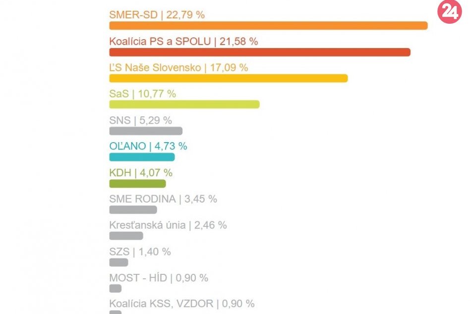 Výsledky eurovolieb za mesto Žiar nad Hronom