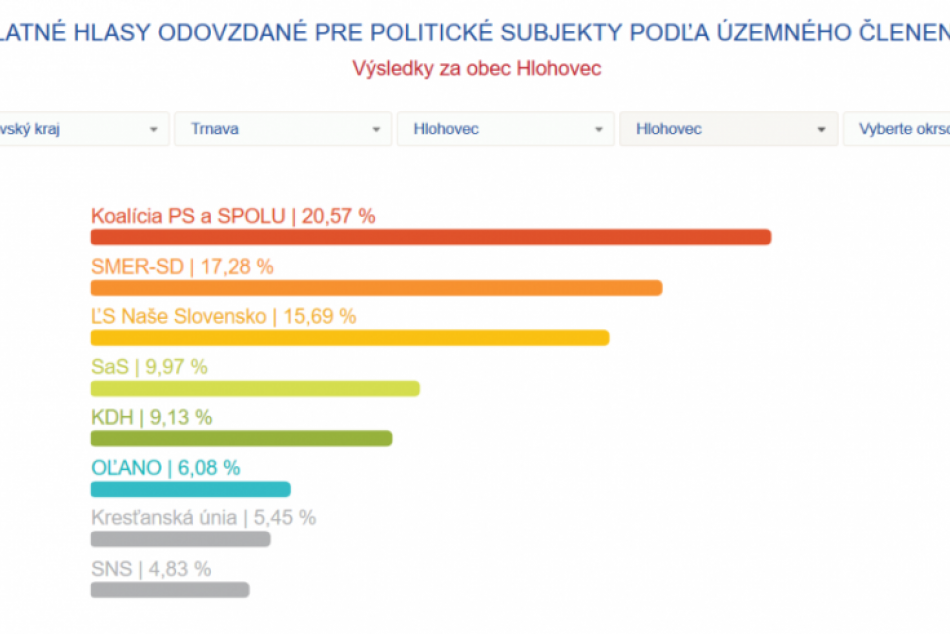 Výsledky volieb do europarlamentu za mesto Hlohovec