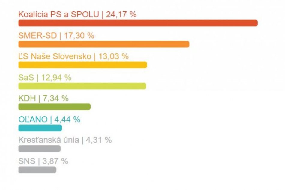 Výsledky za mesto Nitra