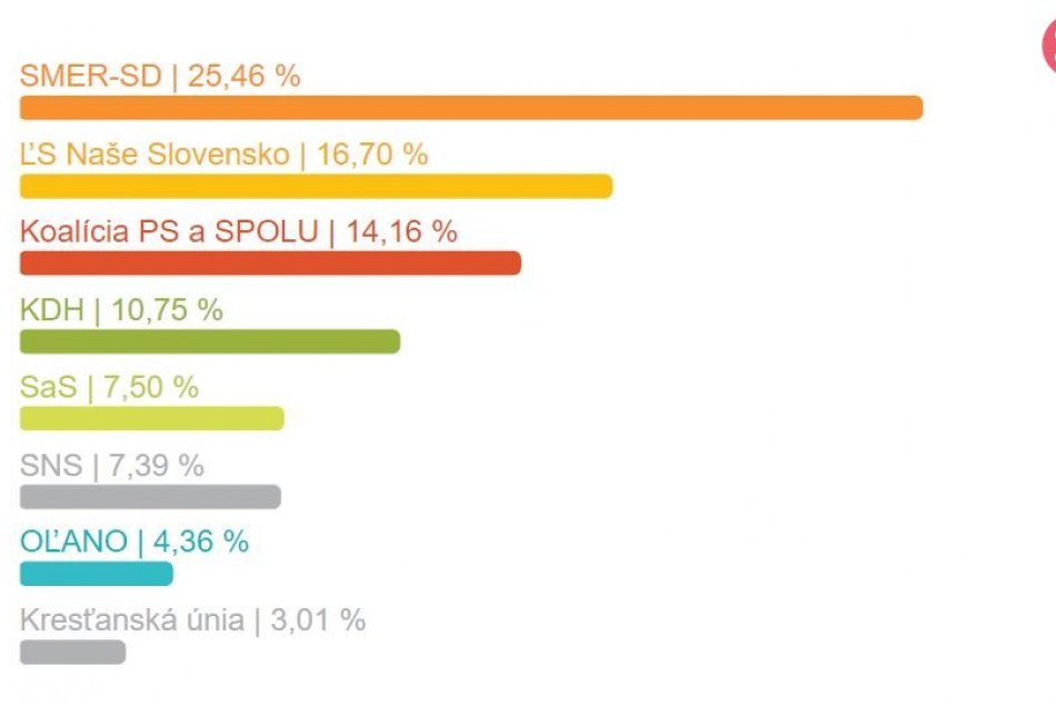 Výsledky za okres Topoľčany
