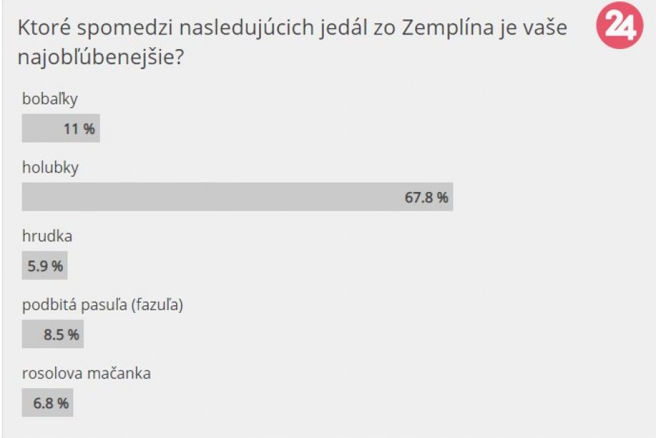 Poznáme výsledky: Takto dopadlo hlasovanie o NAJ jedlo zo Zemplína