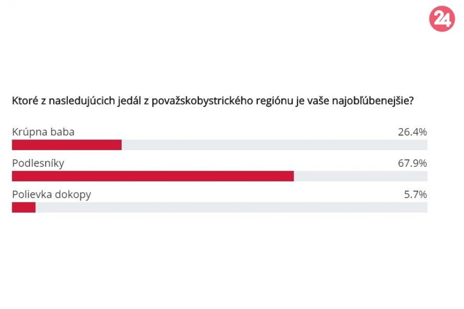 Výsledky hlasovania o NAJ jedlo z okolia Považskej Bystrice