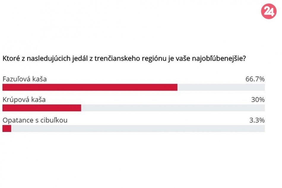 Výsledky hlasovania o NAJ jedlo z okolia Trenčína