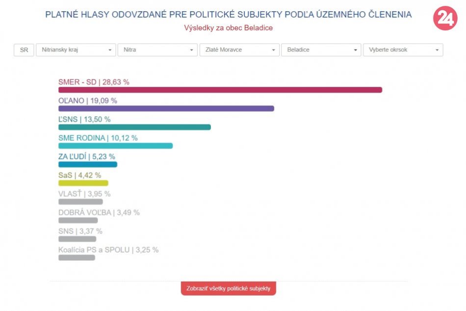 Kompletný PREHĽAD volebných výsledkov za okres Zlaté Moravce