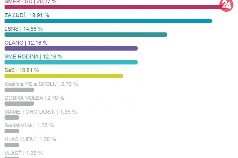 Výsledky parlamentných volieb v obciach okresu Lučenec