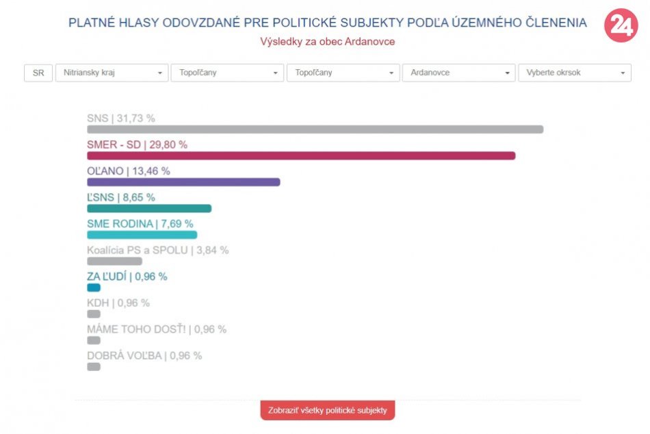 Kompletný PREHĽAD volebných výsledkov za okres Topoľčany