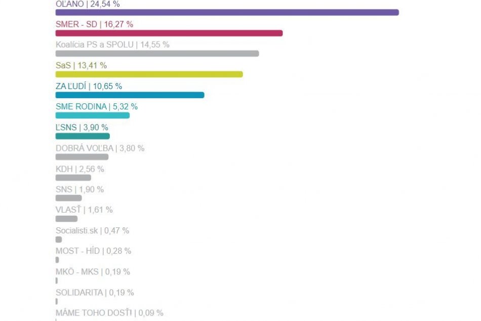 Výsledky parlamentných volieb v Bystrici okrsok za okrskom