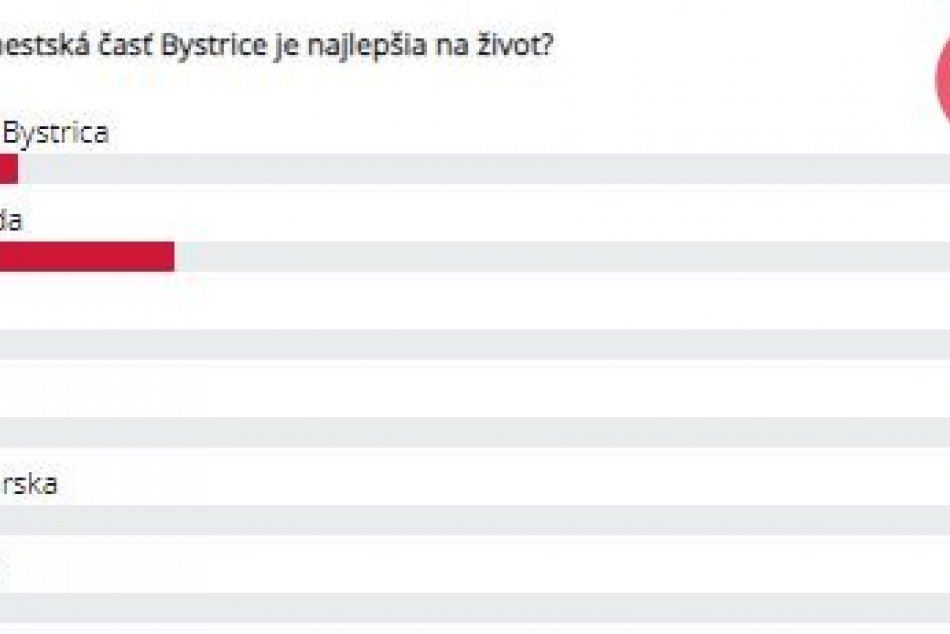 Poznáme výsledky hlasovania: Ktorá mestská časť Bystrice je najlepšia na život?