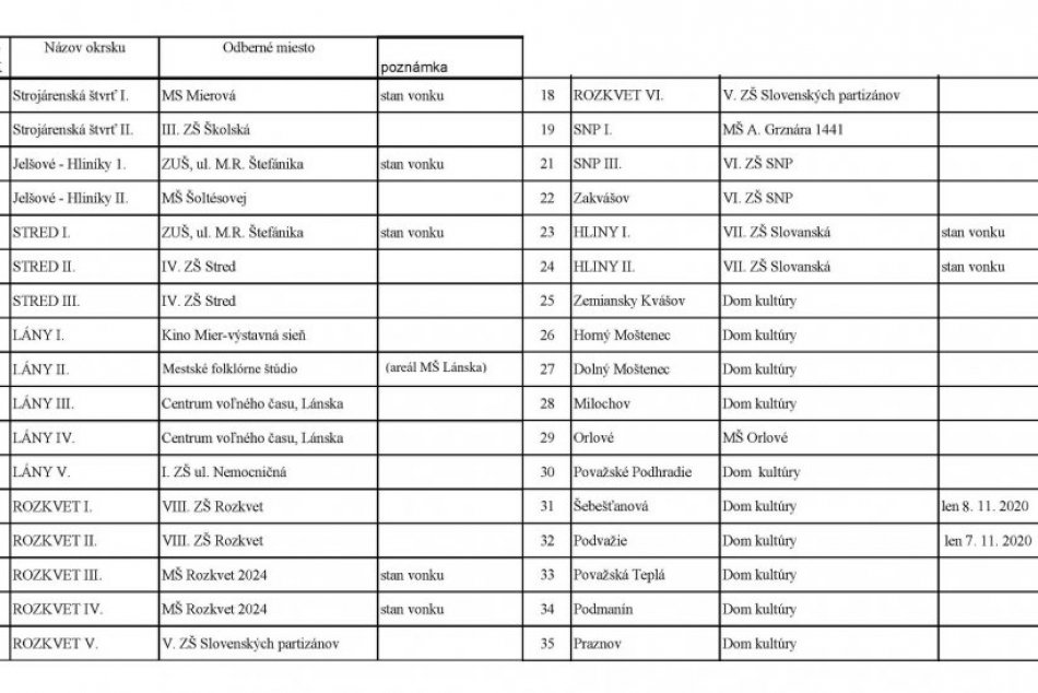 ZOZNAM odberných miest v Považskej Bystrici na druhé kolo testovania na COVID-19