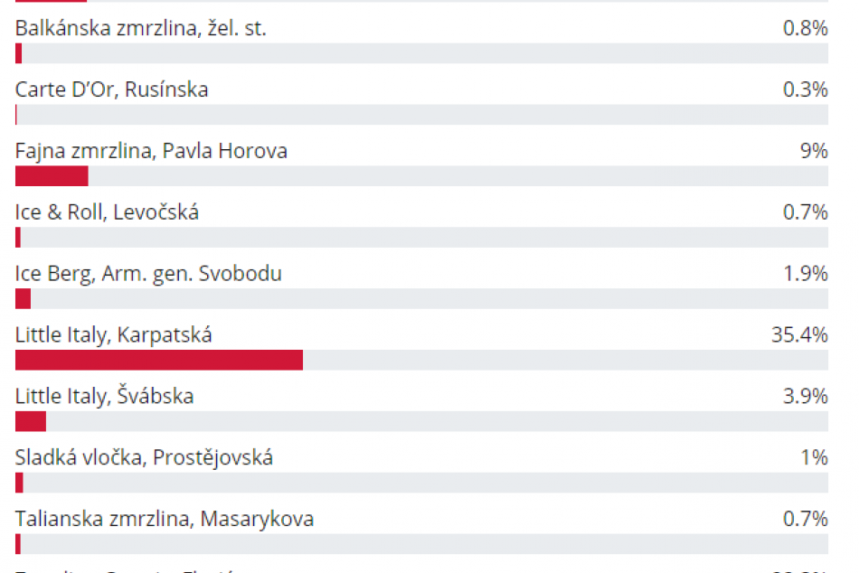 Výsledky hlasovania o najlepšiu zmrzlinu v Prešove 2021