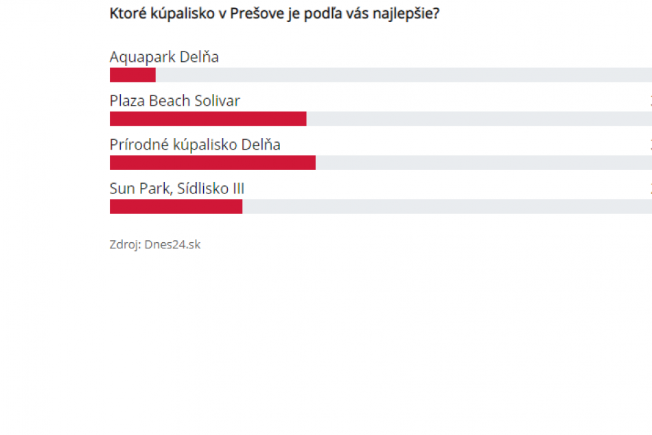 Objektívom: Výsledky ankety o najobľúbenejšie kúpalisko v Prešove