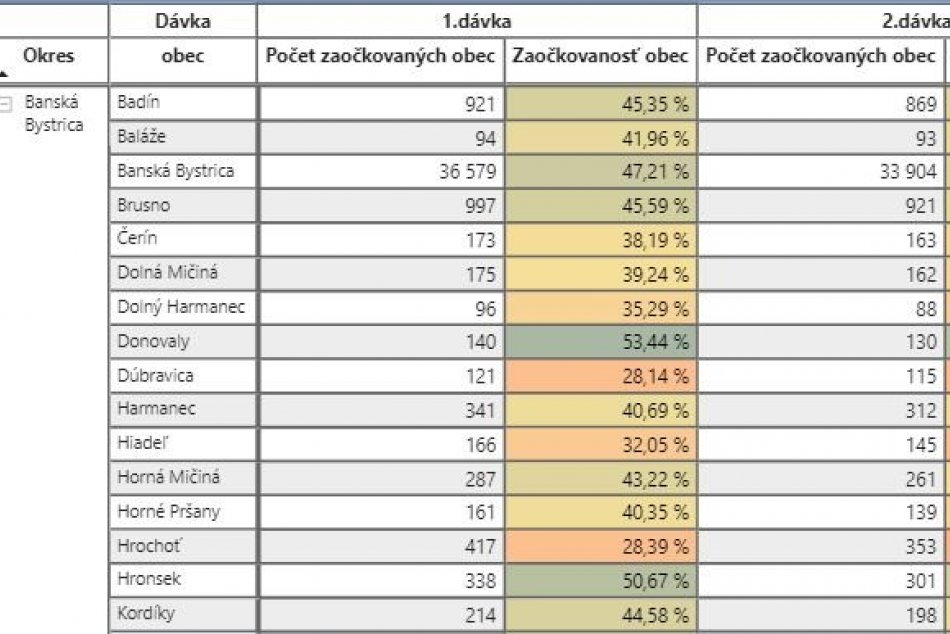 Počet zaočkovaných a zaočkovanosť (v %) v Banskobystrickom okrese