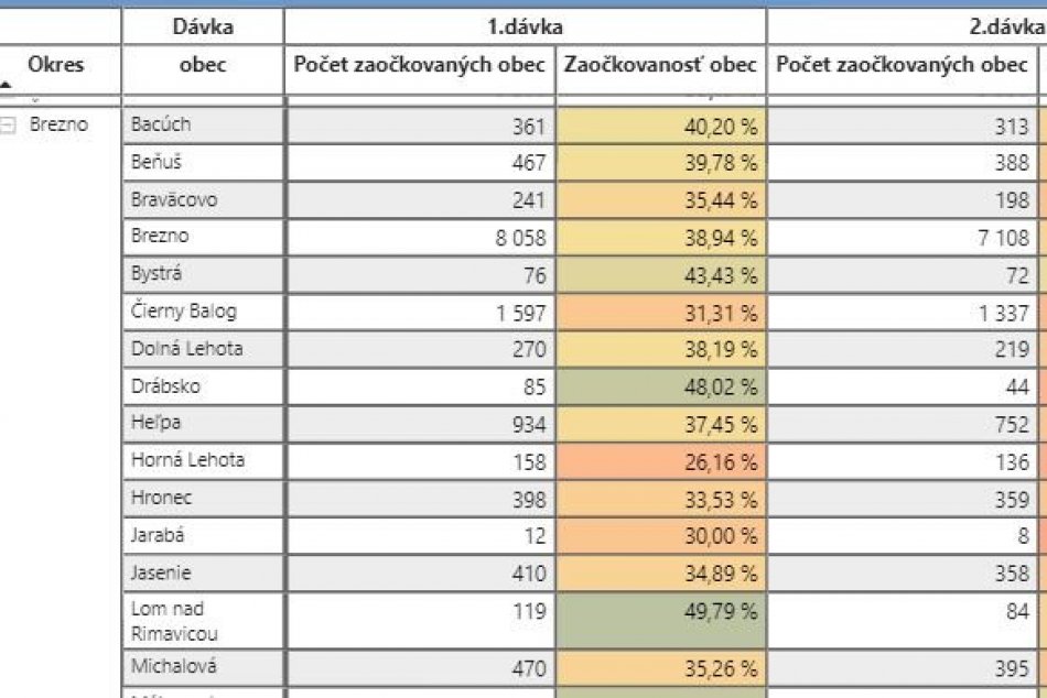 Počet zaočkovaných a zaočkovanosť (v %) v Breznianskom okrese