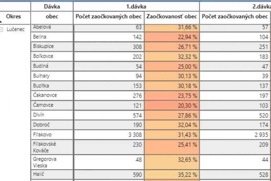 Počet zaočkovaných a zaočkovanosť (v %) v Lučeneckom okrese