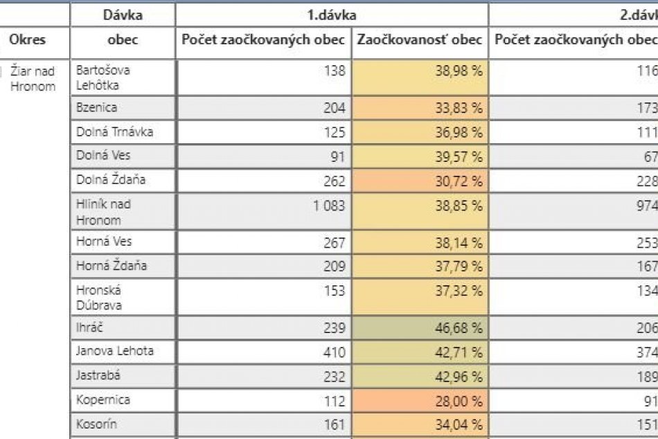 Počet zaočkovaných a zaočkovanosť (v %) v Žiarskom okrese