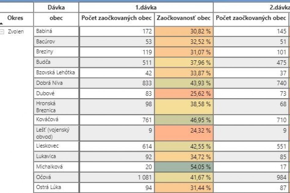 Počet zaočkovaných a zaočkovanosť (v %) vo Zvolenskom okrese