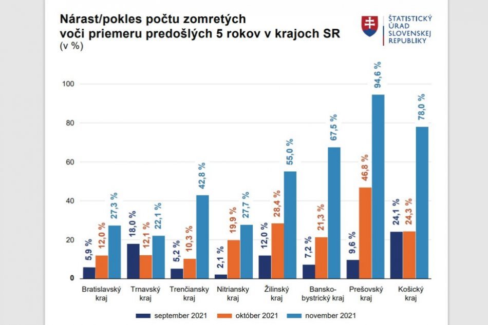 GRAFY: Slováci počas novembra najčastejšie zomierali na choroby obehovej sústavy