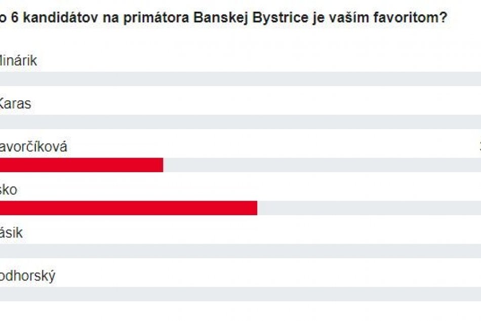 Výsledky prieskumu o kandidátoch na primátora Bystrice