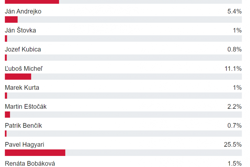 Objektívom: Výsledky ankety na post primátora mesta Prešov