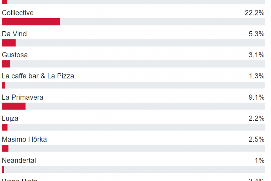 Objektívom: Výsledky hlasovania o najlepšiu pizzu v Poprade