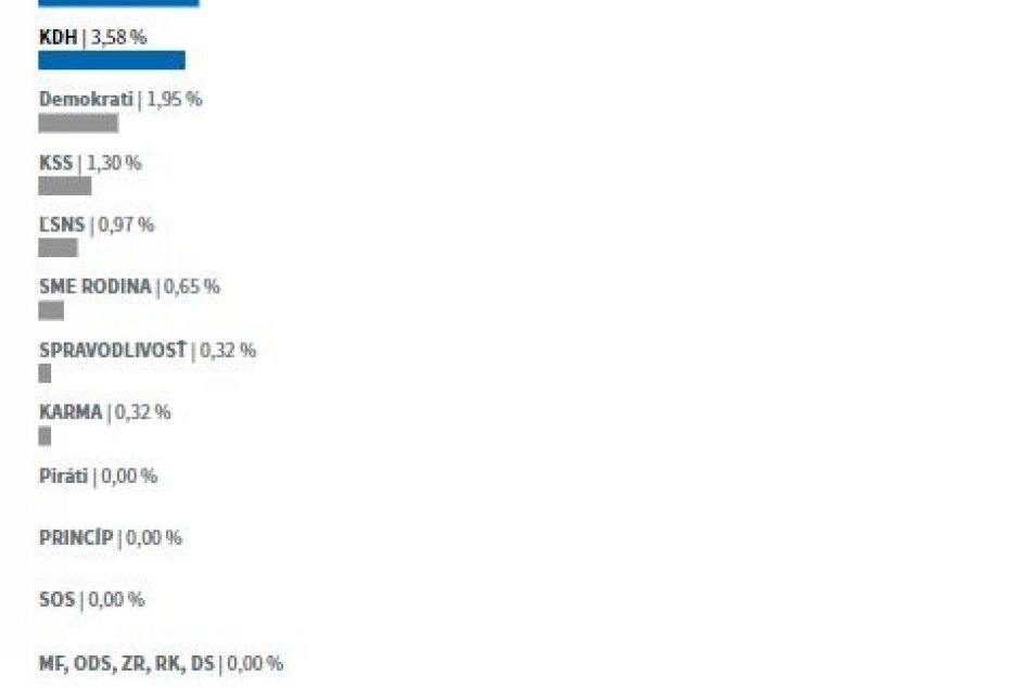Výsledky predčasných parlamentných volieb v obciach Zvolenského okresu