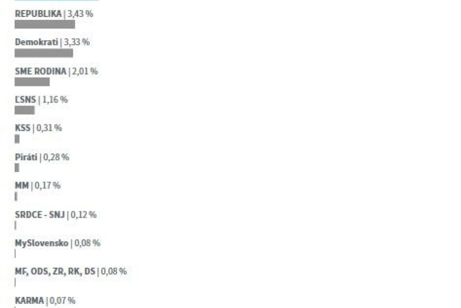 Výsledky predčasných parlamentných volieb v Banskej Bystrici