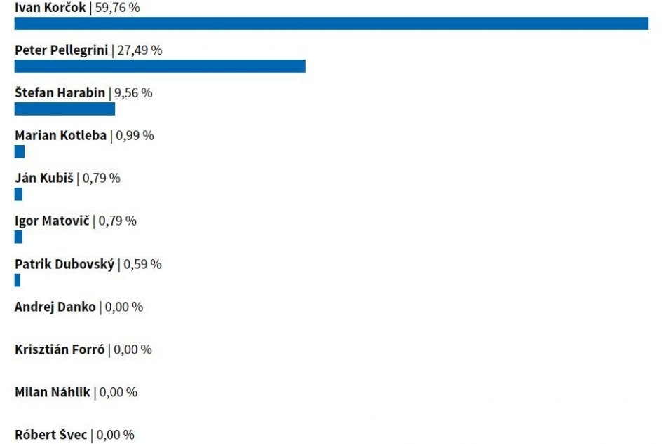 Výsledky 1. kola prezidentských volieb v okrskoch Banskej Bystrice