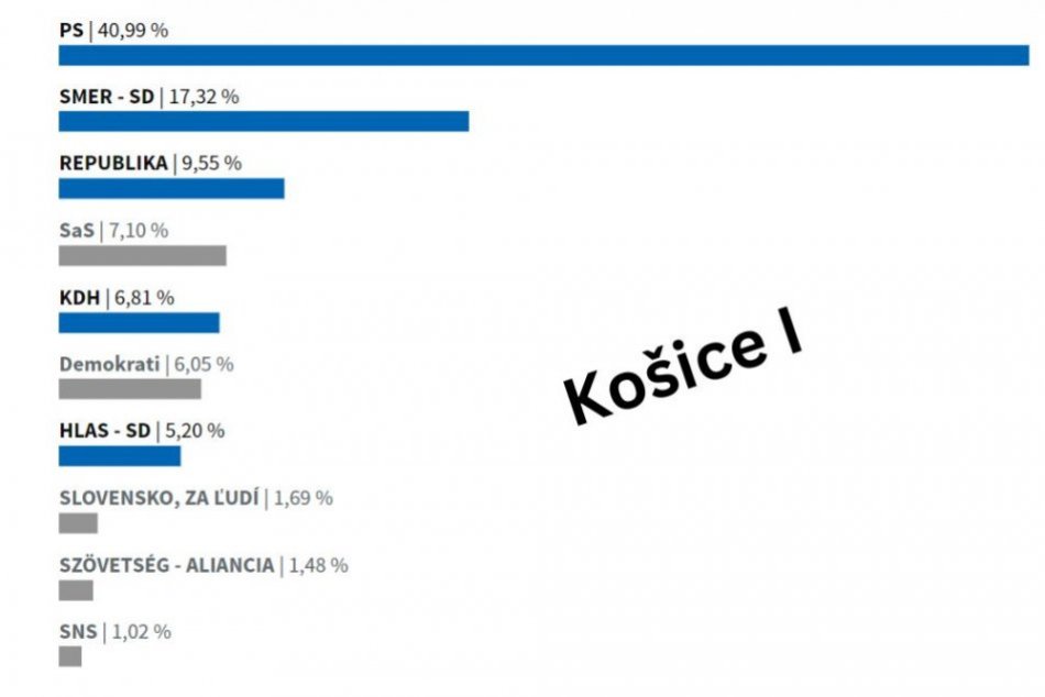 Eurovoľby 2024 v Košickom kraji: Ako sa volilo v jednotlivých okresoch?