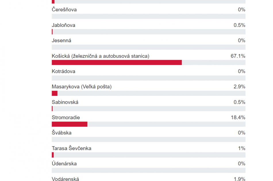 Výsledky ankety o najšpinavšiu ulicu v Prešove