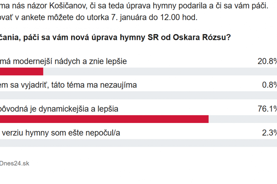 Výsledky hlasovania čitateľov, či sa im páči nová verzia hymny